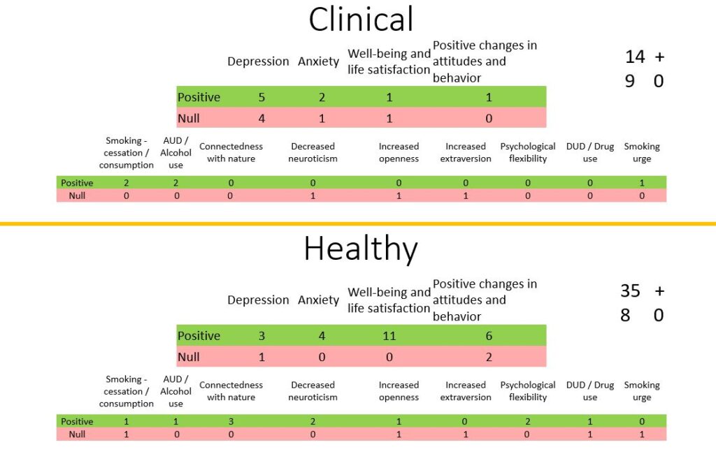 Clinical vs. Healthy studies